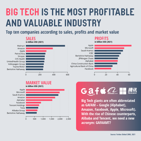 Big Tech is the most profitable and valuable industry 