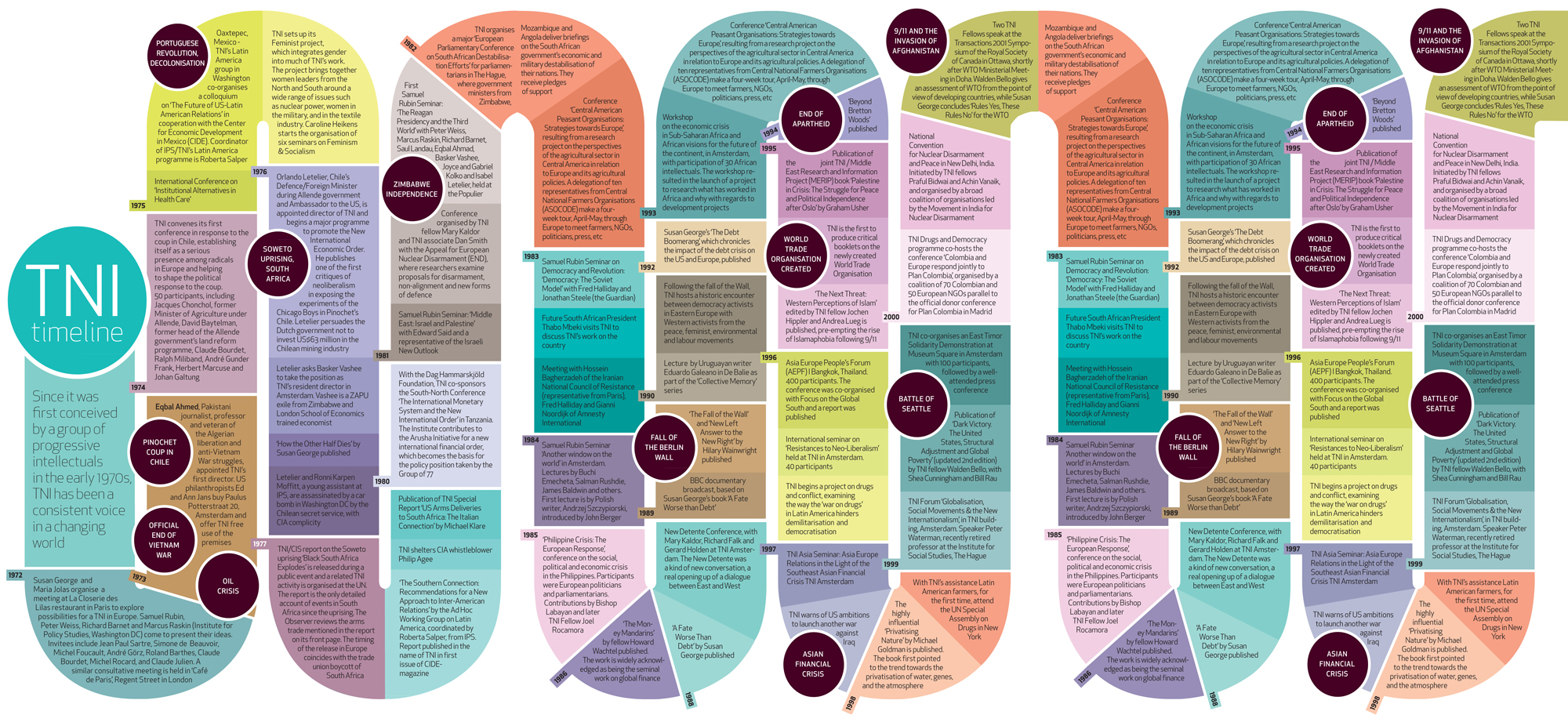 History | Transnational Institute