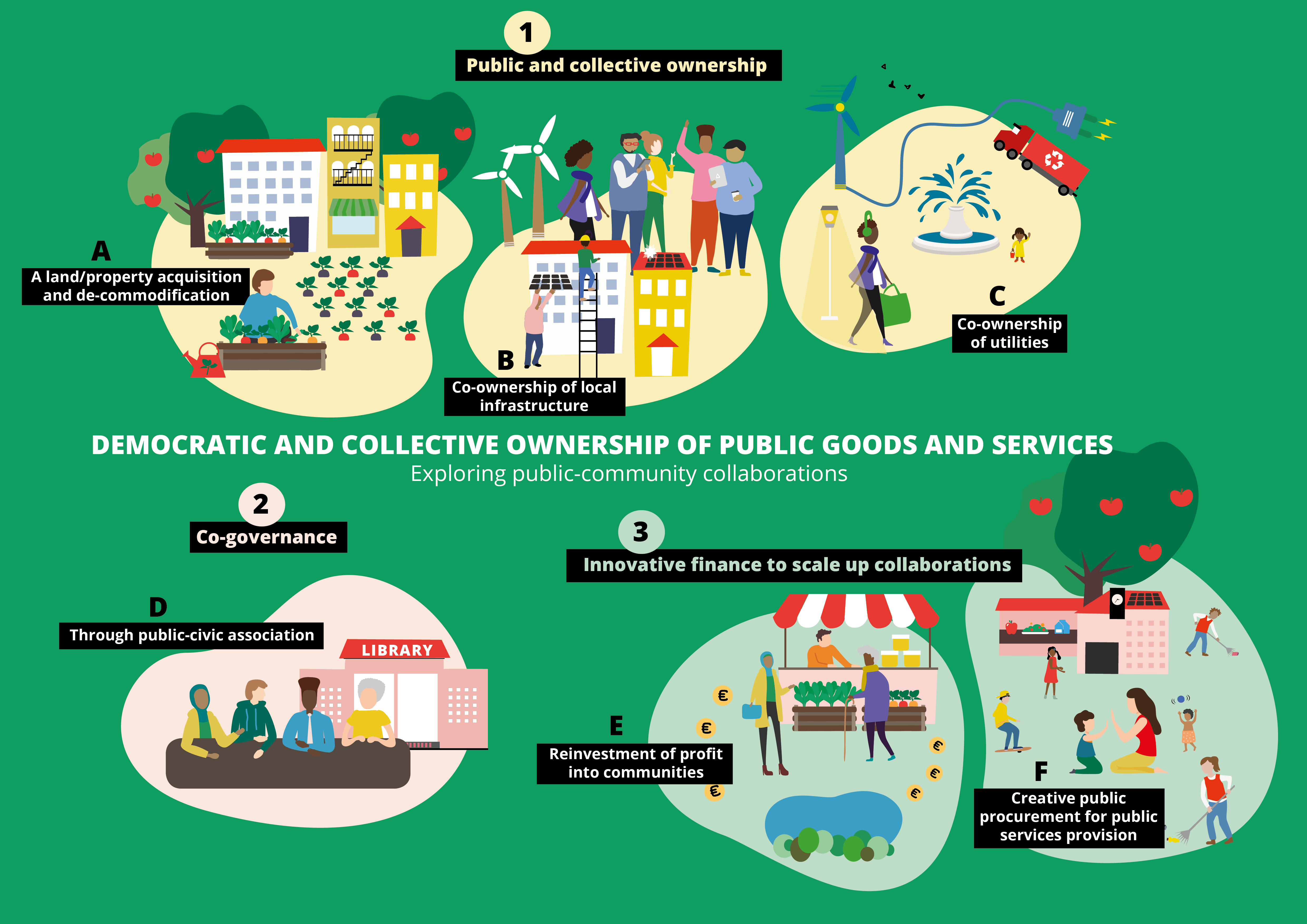 Democratic and collective ownership of public goods and services
