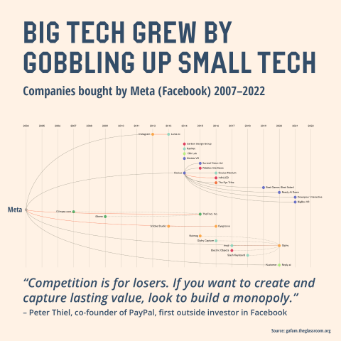 Big Tech grew by gobbling up small tech