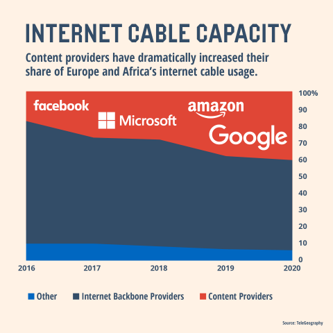 Internet cable capacity