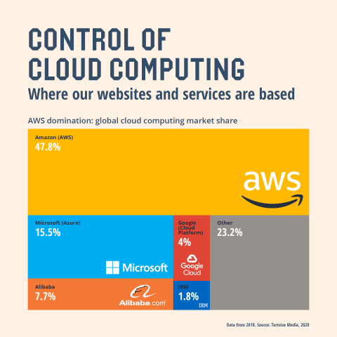 Control of cloud computing