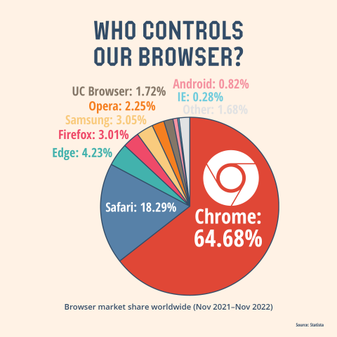 Who controls our browser?