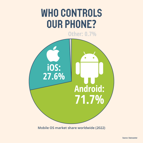 Who controls our phone?