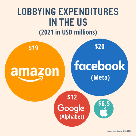 Lobbying expenditures in the US