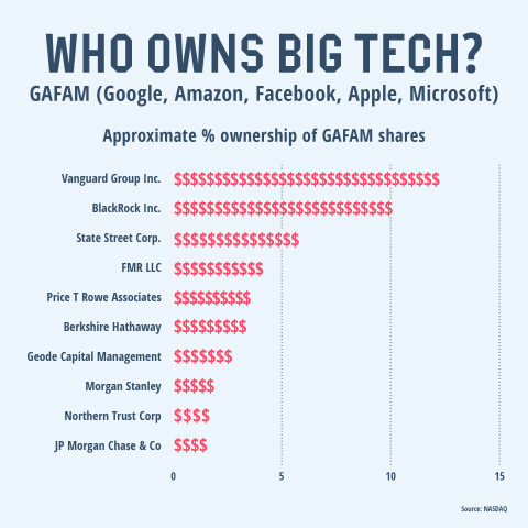 Who owns big tech?