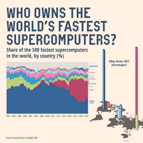 Who owns the world's fastest supercomputers?