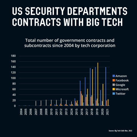 U.S. security departments contracts with big tech