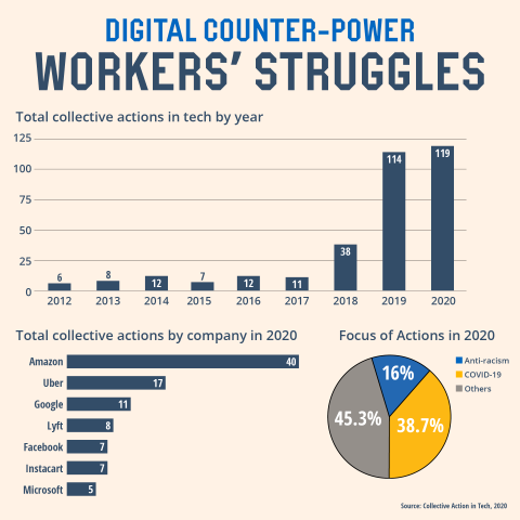 Digital counter-power: worker's struggles