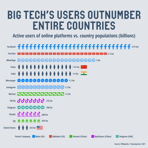 Big tech's users