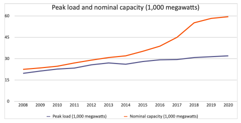 Figure VI: Peak load and nominal capacity (1,000 megawatts)