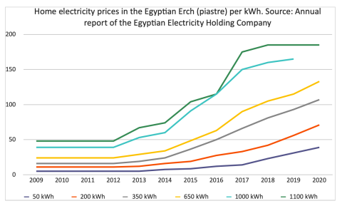 Source: Annual report of the EEHC