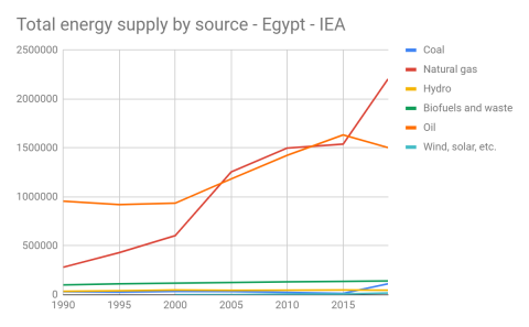 Figure III: Total energy supply by source – Egypt – International Energy Agency (IEA). Units in terajoule (TJ).