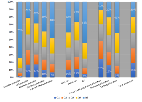 Figure IX: Share of benefits and payments in Egypt 2015, by fiscal policy and market income quintile (World Bank)