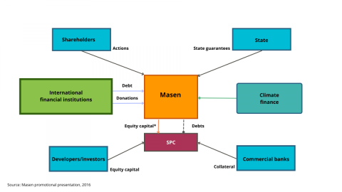 Typical financial set-up of Masen-led projects
