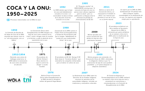 Timeline