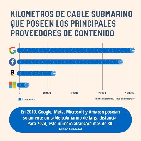 Kilómetros de cable submarino que poseen los principales proveedores de contenido