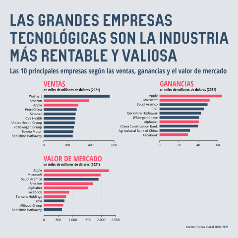 Gráfico 1. Las grandes empresas tecnológicas son la industria más rentable y valiosa