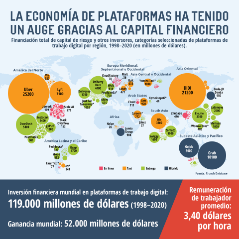 La economía de plataformas ha tenido un auge gracias al capital financiero