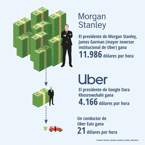 Gráfico 3. Morgan Stanley Uber