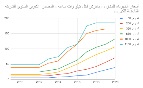 Graph 8