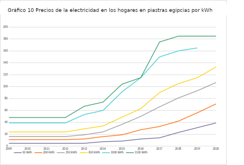 Gráfico 10 Precios de la electricidad en los hogares en piastras egipcias por kWh