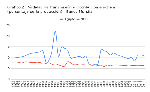 Gráfico 2: Pérdidas de transmisión y distribución eléctrica (porcentaje de la producción) - Banco Mundial