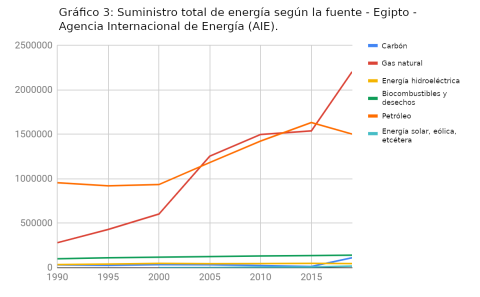 Gráfico 3: Suministro total de energía según la fuente - Egipto - Agencia Internacional de Energía (AIE). 