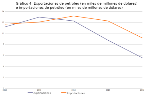 Gráfico 4: Exportaciones de petróleo (en miles de millones de dólares) e importaciones de petróleo (en miles de millones de dólares)