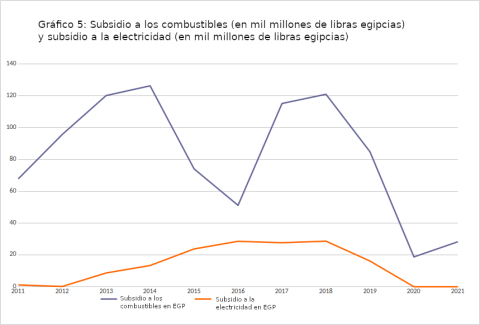Gráfico 5: Subsidio a los combustibles (en mil millones de libras egipcias) y subsidio a la electricidad (en mil millones de libras egipcias)