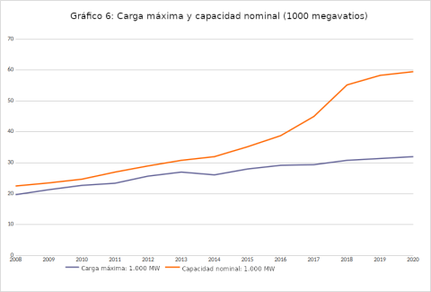 Gráfico 6: Carga máxima y capacidad nominal (1000 megavatios)