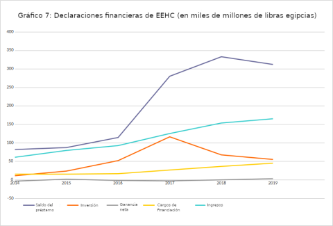Gráfico 7: Declaraciones financieras de EEHC (en miles de millones de libras egipcias)