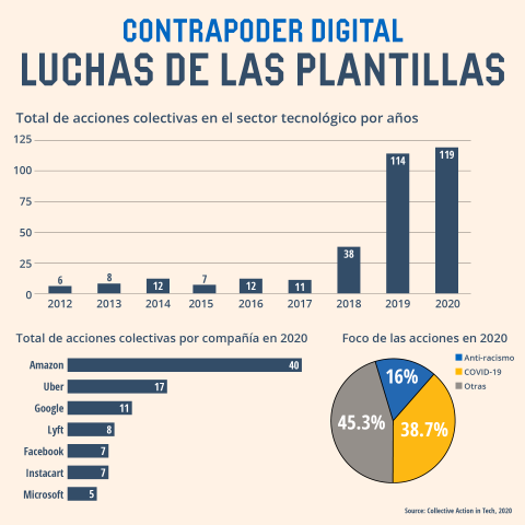 Contrapoder digital Luchas de las plantillas