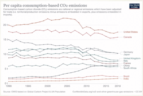 Per capita consumption-based CO2 emissions