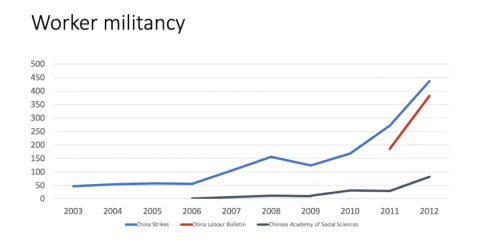 worker actions china