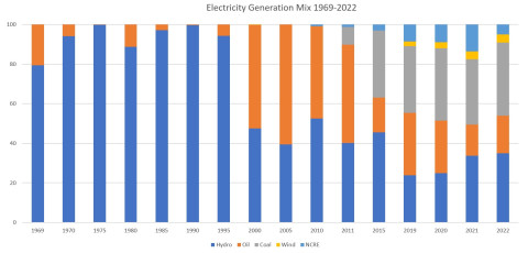 Figure 1: Sri Lanka’s Electricity generation mix 1969–2022