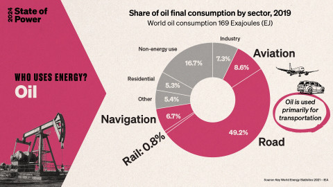 SoP-infographics 1 - Who Uses Energy Oil