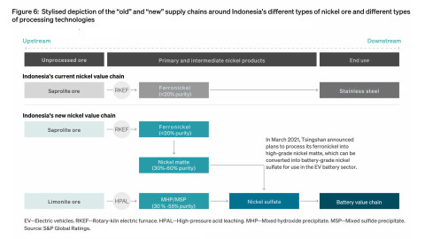 Figure 6: Stylised depiction of the “old” and “new” supply chains around Indonesia’s different types of nickel ore and different types of processing technologies