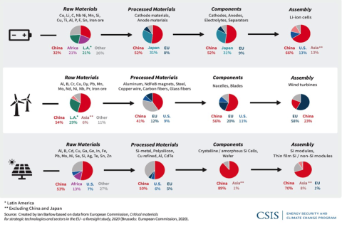 Source: Nakano, J (2021) The Geopolitics of Critical Raw Minerals Supply Chains. Washington DC: CSIS, p.