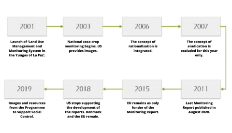 Milestones in the approach and funding of Coca Crop Monitoring Reports in Bolivia