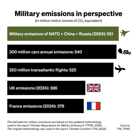 Graph 1: Military emissions in perspective