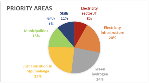 Pie-chart of where JET-IP grants go (20% infrastructure, 24% green hydrogen and 23% just transition in Mpumalanga
