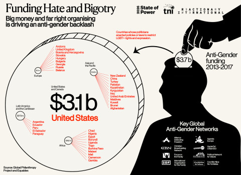Infographic: Funding hate 