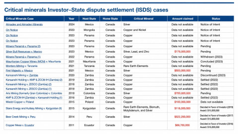 Table 1: Critical minerals Investor-State dispute settlement (IDS) cases