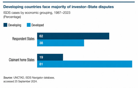 Graph 3 Developing countries face majority of investor-State dispute