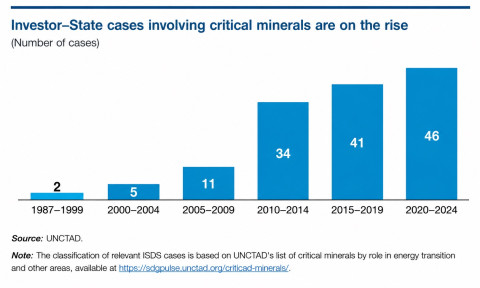 Graph 5: Investor-State cases involving critical minerals are on the rise