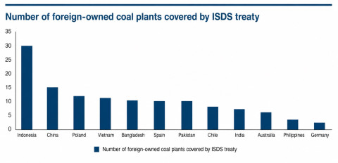 Graph 4: Number of foreign-owned coal plants covered by ISDS treaty