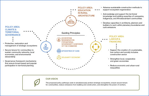 Figure 3: Overview of the Architectures of the People public policy pathways