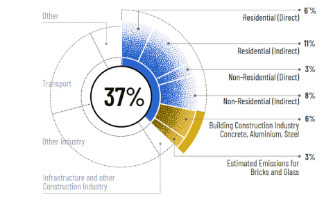 Figure 1: Global share of buildings and construction operational and process CO2 emissions, 2021.
