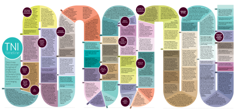 TNI Timeline